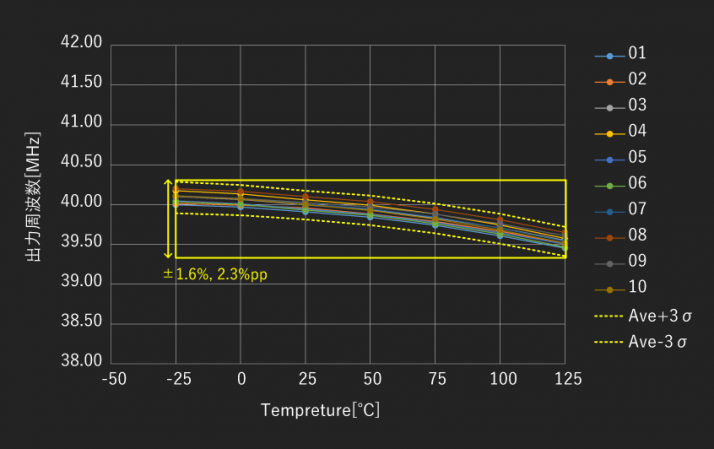 1.8Vでの温度変動特性（10サンプル）